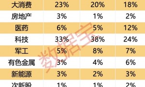 “不确定性”升温！这一板块突出重围，投资者看好比例持续上升
