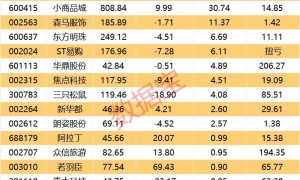 “霸榜”前三！这一板块崛起，多股一季度业绩亮眼