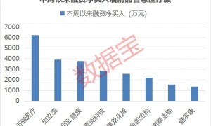 这个赛道迎大利好！市场规模有望超3000亿元，7股获社保基金重仓