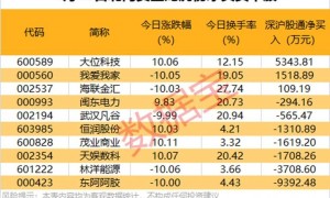 机构及北向资金共同净卖出这两股！