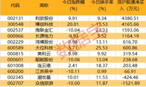 机构大手笔抢筹这6股！