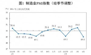 国家统计局：4月PMI降至50％以下，环比下降1.5个百分点