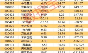 4月牛股榜出炉，这3股涨超100%