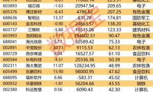 5月金股曝光！最高增超3344%，11股业绩翻番