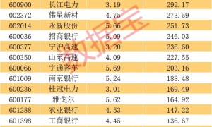 A股“分红王”又是它！连续10年高分红、高股息公司曝光