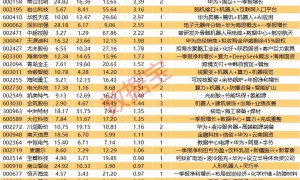 揭秘涨停 | 算力热门股封单资金超3亿元