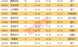 600193，000609，涨停！超跌滞涨的优质科技股名单曝光