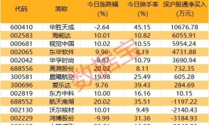 “20cm”涨停军工股遭机构净卖出逾2亿元！还有这些股遭大额净卖出