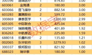 注意！22家公司股东拟减持
