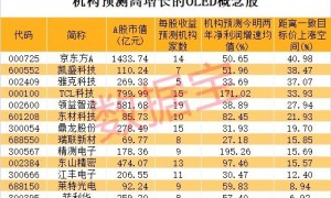 出货量暴增175%，OLED显示器热销！社保基金重仓3只绩优股，机构扎堆看好概念龙头