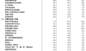 国家统计局：2025年4月份PPI同比下降2.7%