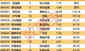 火力全开！5月基金公司扎堆调研，这些潜力股亮了