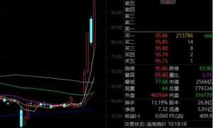 历史新高，市值逼近2566亿元，中航成飞“20cm”涨停！军工股集体飙升