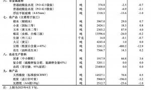 国家统计局：5月上旬12种生产资料价格上涨，32种下降
