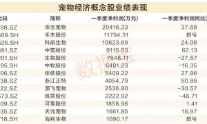 萌宠托起三千亿大市场 ！ “它经济”激活新消费赛道