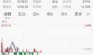 超3500股下跌！这些概念，逆市走强！