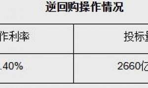 央行开展2660亿元7天期逆回购操作