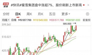 利空，创新药大牛股，重挫！蜜雪集团，历史新高