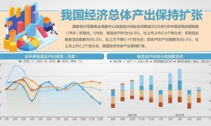 环比回升，5月制造业PMI为49.5%