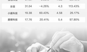 助贷新规尚未实施威力已现    头部平台忙整改 尾部机构吃紧