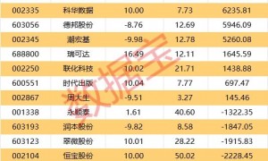 这些个股公告拟减持！