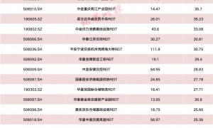 2000亿元！这一品种成为机构重要配置方向