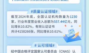 【图解】营收大幅增长 2024年度中国认证认可检验检测行业统计数据发布