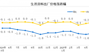 国家统计局：5月份PPI同比下降3.3％