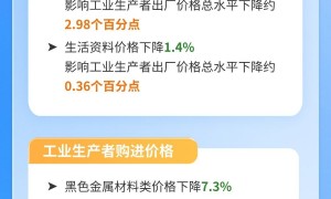 【图解】5月份工业生产者出厂价格同比下降3.3%