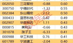 主力资金 | 这些热门股被抛售（附名单）