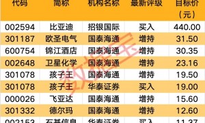 强劲吸金！11股获资金热捧