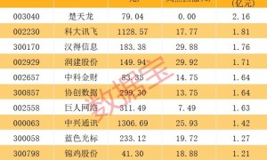 002826，姚劲波将入主，连续5日涨停！火山引擎重磅大会将至，机构资金潜伏5只超跌概念股