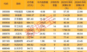 601669盘后重磅，中标超百亿元项目！博通、英伟达CPO齐发力，高增长潜力股曝光