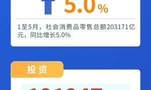 稳经济促发展效果显现！一图速览1至5月主要经济指标数据→