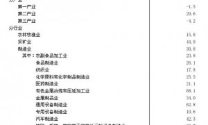 河南前5月民间固定资产投资增长9.7％