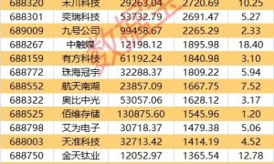 杠杆资金大幅加仓这些股！