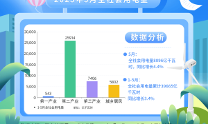 【图解】5月全社会用电量同比增长4.4%