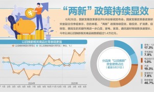 国家发展改革委答每经问：7月下达第三批消费品以旧换新资金