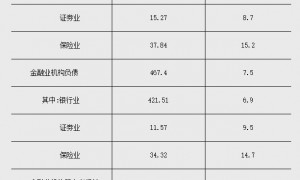 央行：一季度末金融业机构总资产512.1万亿元，同比增长7.5％