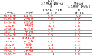 白酒指数低位震荡，金种子酒等四大徽酒股价全线下跌丨酒市周报