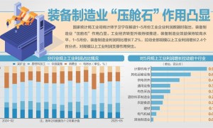 120.7%! 111.8%! 101.5%! “上天入海+智能消费”显工业活力