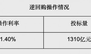 央行开展1310亿元7天期逆回购操作，实现净回笼2755亿元