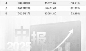 政策利好叠加交投活跃    券商业绩估值有望双升