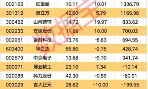 机构最新预测，6股上涨空间超20%！