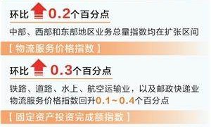 6月物流景气指数环比回升    市场预期趋好趋稳
