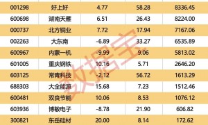 最高出手1.23亿元，外资盯上这15股！