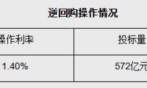 央行开展572亿元7天期逆回购操作