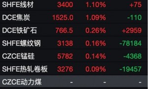 黑色系市场回暖！是阶段性反弹，还是趋势反转？
