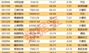 定增发布，一字涨停！业绩环比连增股来了