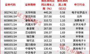 电子行业上半年业绩预增三成以上，澜起科技、沪电股份等公司受关注